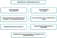 Organigrama Secretaria de Salud