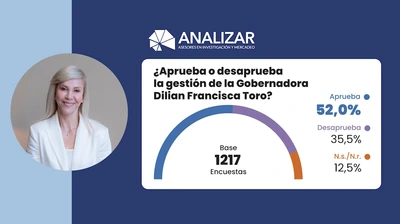 Vallecaucanos reconocen la gestión de la gobernadora Dilian Francisca Toro en encuesta de Analizar & Lombana