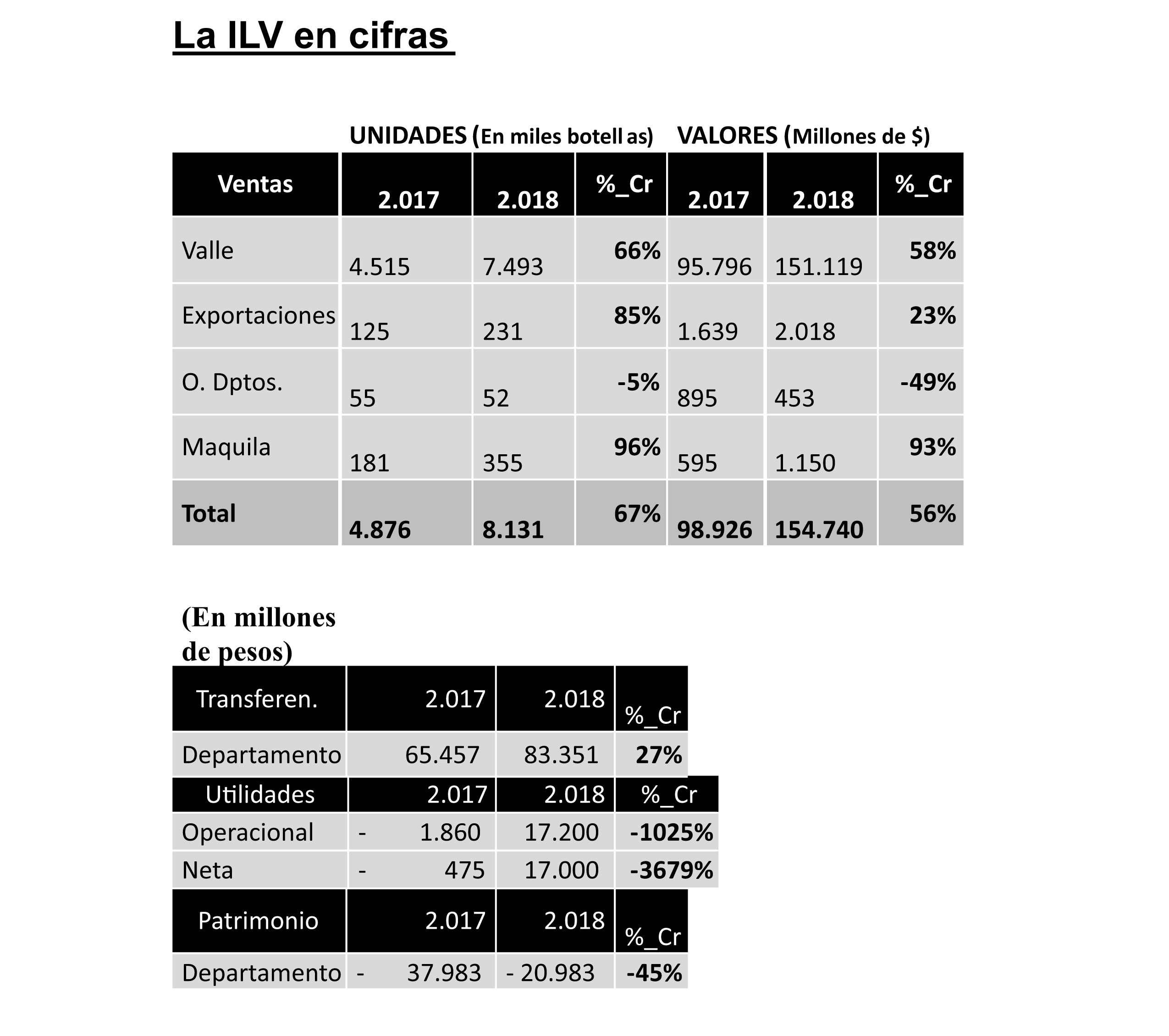 Cifras de la ILV